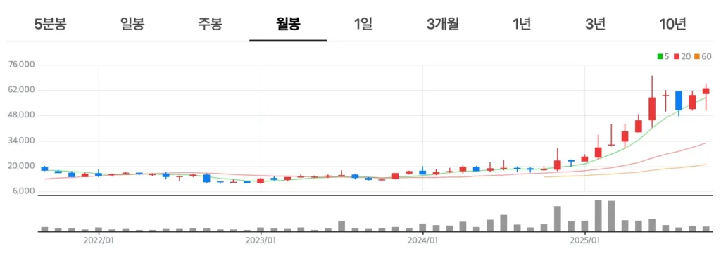 한화시스템 주가차트 일봉차트 분석