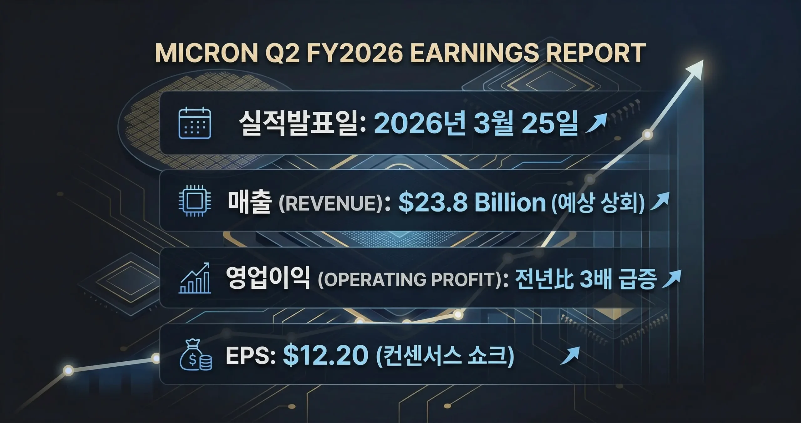 마이크론 실적발표일 2분기 매출 영업이익 EPS