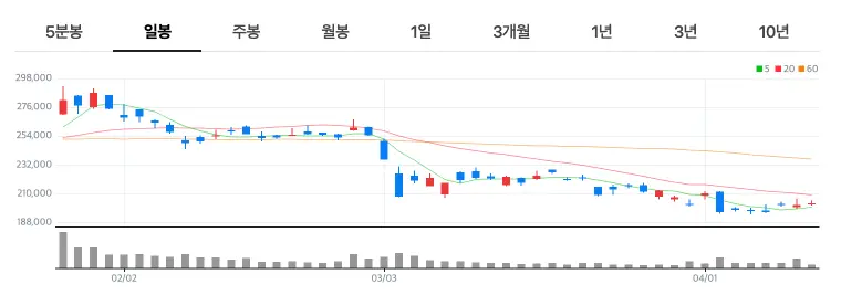 네이버 주가 차트 분석