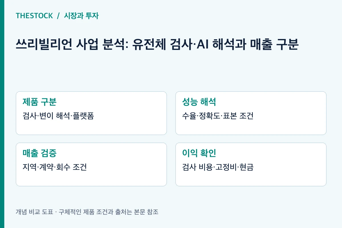 제품 구분: 검사·변이 해석·플랫폼; 성능 해석: 수율·정확도·표본 조건; 매출 검증: 지역·계약·회수 조건; 이익 확인: 검사 비용·고정비·현금