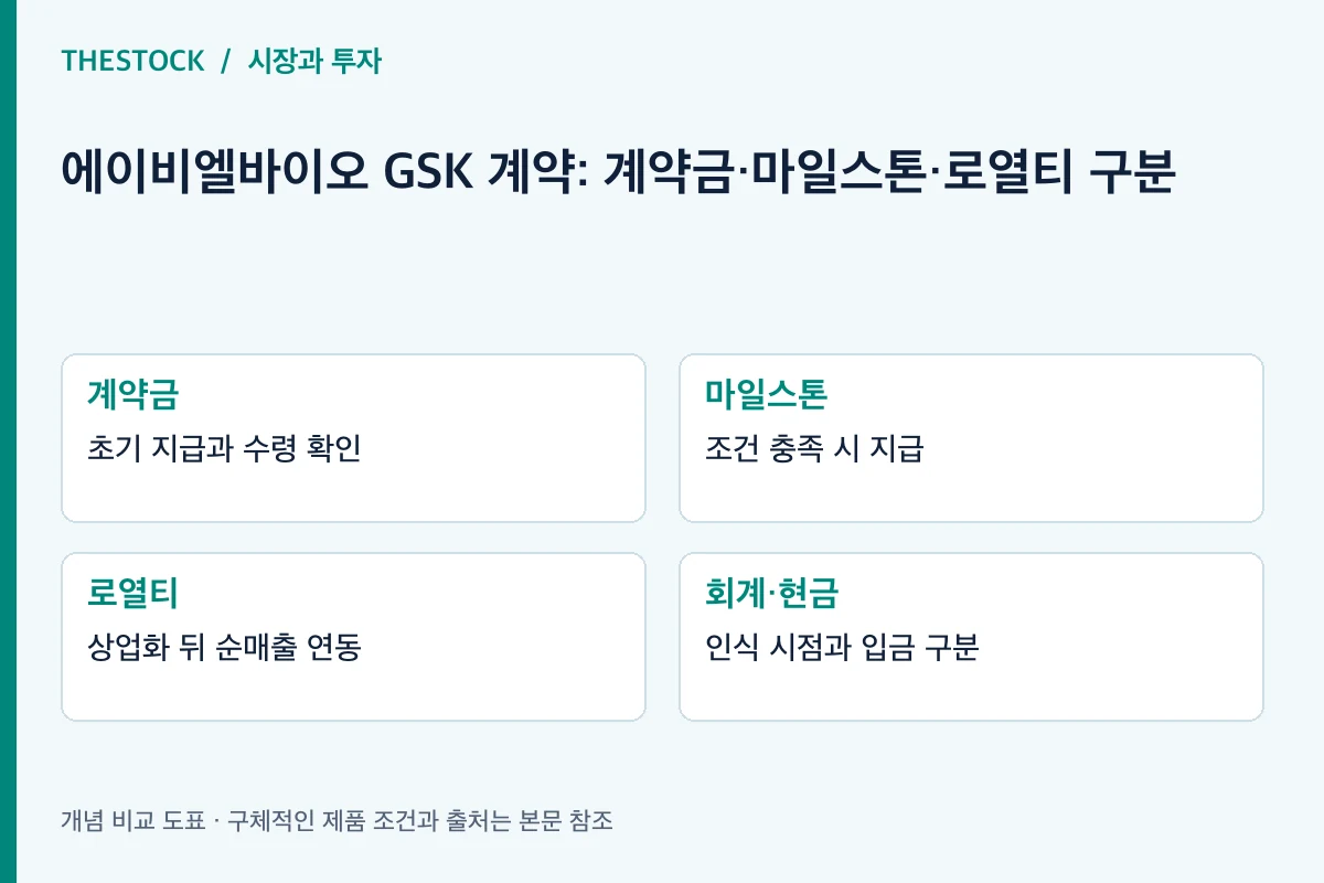 계약금: 초기 지급과 수령 확인; 마일스톤: 조건 충족 시 지급; 로열티: 상업화 뒤 순매출 연동; 회계·현금: 인식 시점과 입금 구분