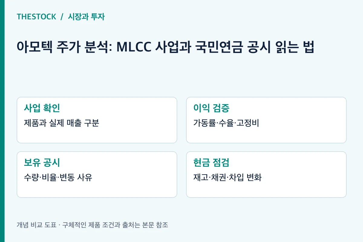 사업 확인: 제품과 실제 매출 구분; 이익 검증: 가동률·수율·고정비; 보유 공시: 수량·비율·변동 사유; 현금 점검: 재고·채권·차입 변화