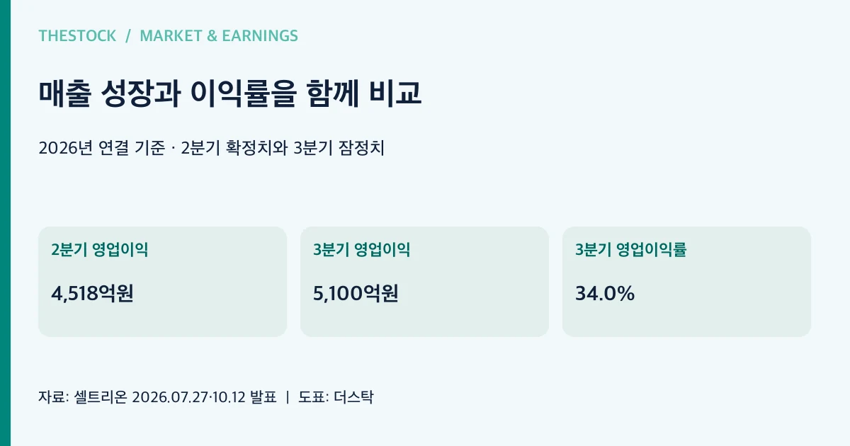 매출 성장과 이익률을 함께 비교 — 2분기 영업이익 4,518억원; 3분기 영업이익 5,100억원; 3분기 영업이익률 34.0%
