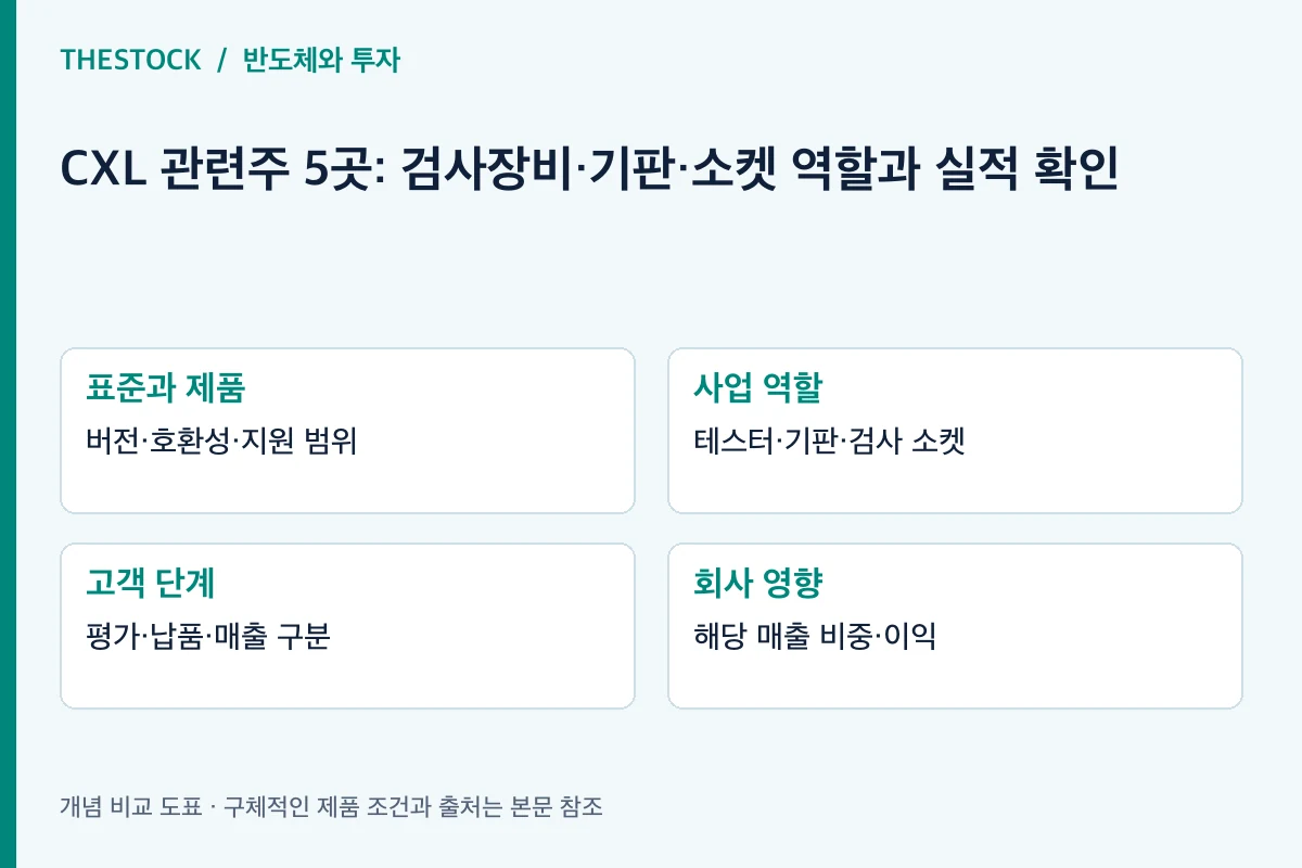 표준과 제품: 버전·호환성·지원 범위; 사업 역할: 테스터·기판·검사 소켓; 고객 단계: 평가·납품·매출 구분; 회사 영향: 해당 매출 비중·이익