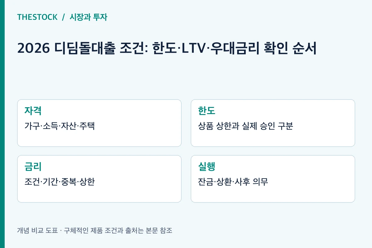 자격: 가구·소득·자산·주택; 한도: 상품 상한과 실제 승인 구분; 금리: 조건·기간·중복·상한; 실행: 잔금·상환·사후 의무