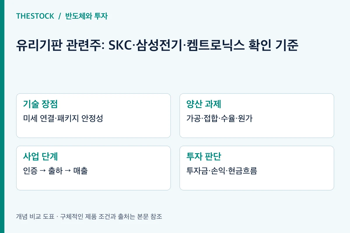 기술 장점: 미세 연결·패키지 안정성; 양산 과제: 가공·접합·수율·원가; 사업 단계: 인증 → 출하 → 매출; 투자 판단: 투자금·손익·현금흐름