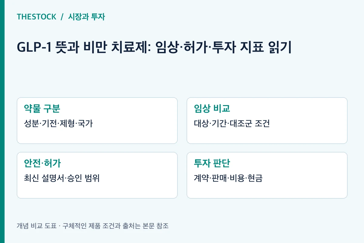 약물 구분: 성분·기전·제형·국가; 임상 비교: 대상·기간·대조군 조건; 안전·허가: 최신 설명서·승인 범위; 투자 판단: 계약·판매·비용·현금