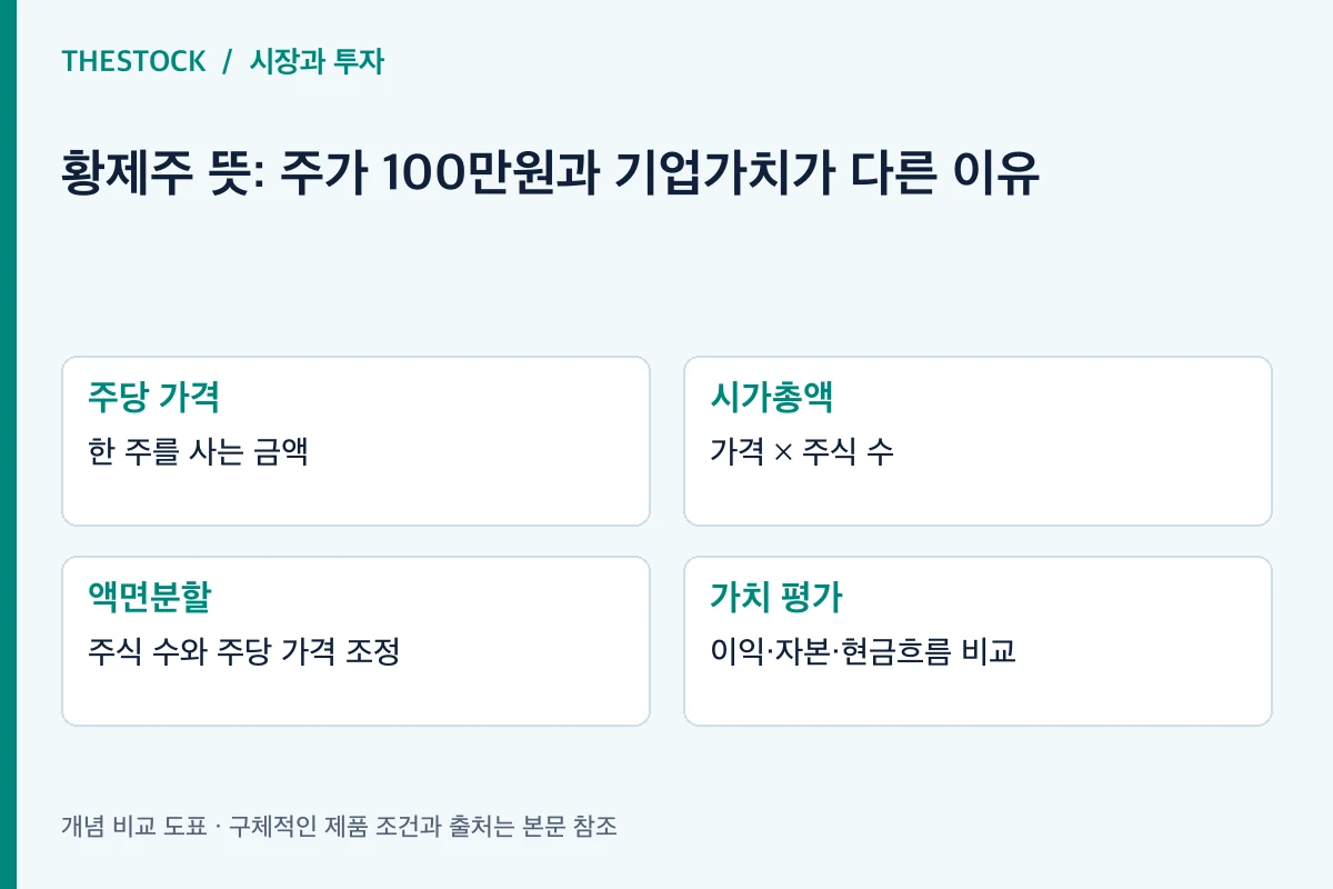 주당 가격: 한 주를 사는 금액; 시가총액: 가격 × 주식 수; 액면분할: 주식 수와 주당 가격 조정; 가치 평가: 이익·자본·현금흐름 비교