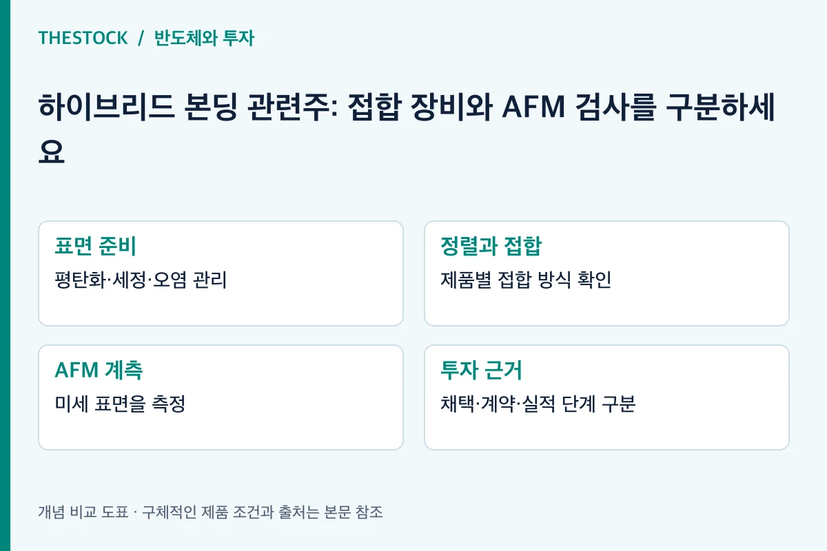 표면 준비: 평탄화·세정·오염 관리; 정렬과 접합: 제품별 접합 방식 확인; AFM 계측: 미세 표면을 측정; 투자 근거: 채택·계약·실적 단계 구분