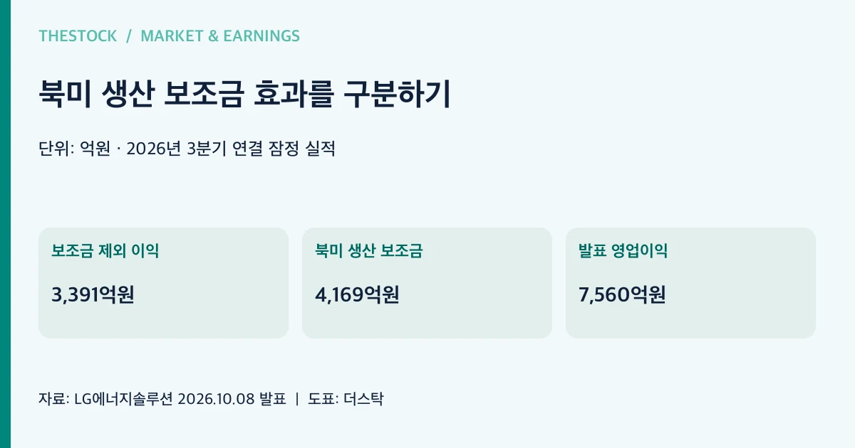 북미 생산 보조금 효과를 구분하기 — 보조금 제외 이익 3,391억원; 북미 생산 보조금 4,169억원; 발표 영업이익 7,560억원