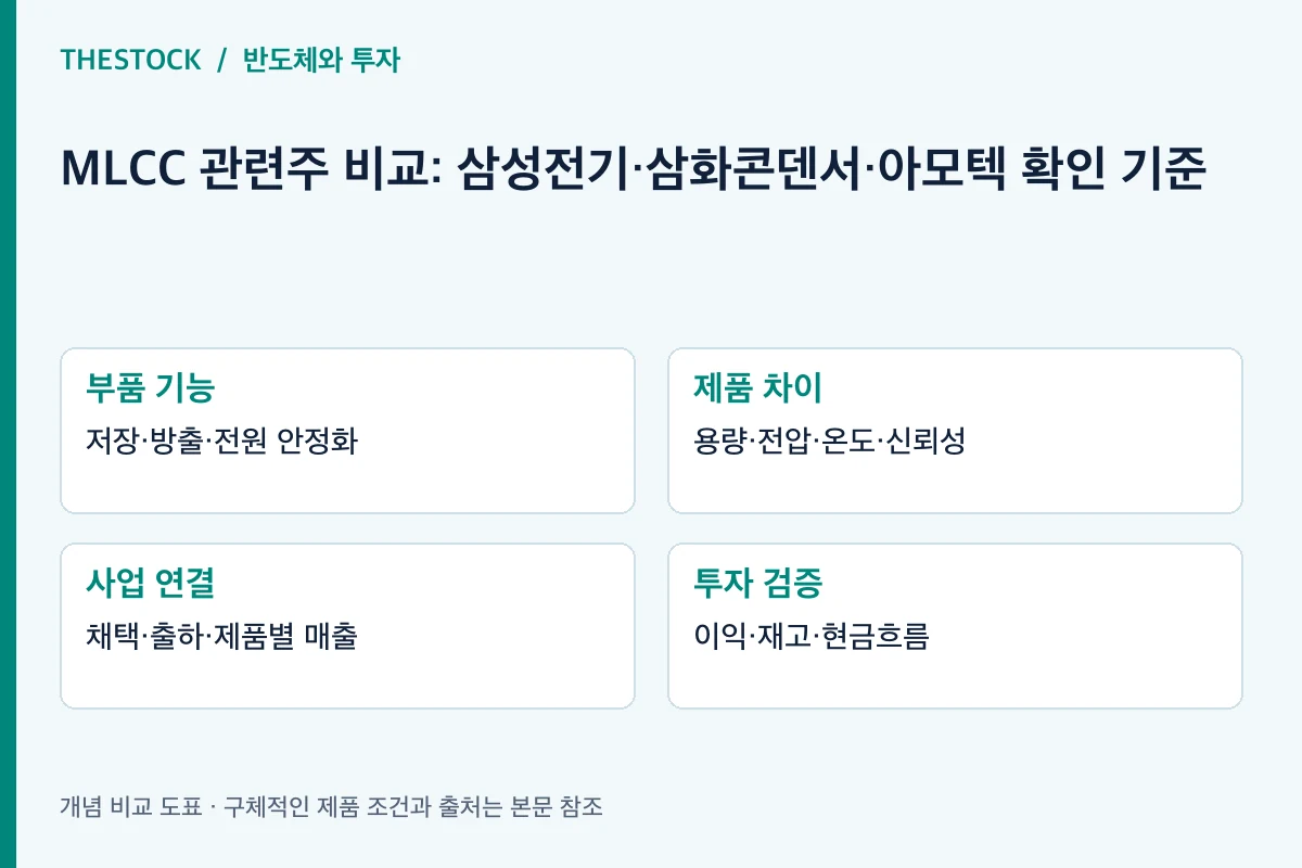 부품 기능: 저장·방출·전원 안정화; 제품 차이: 용량·전압·온도·신뢰성; 사업 연결: 채택·출하·제품별 매출; 투자 검증: 이익·재고·현금흐름