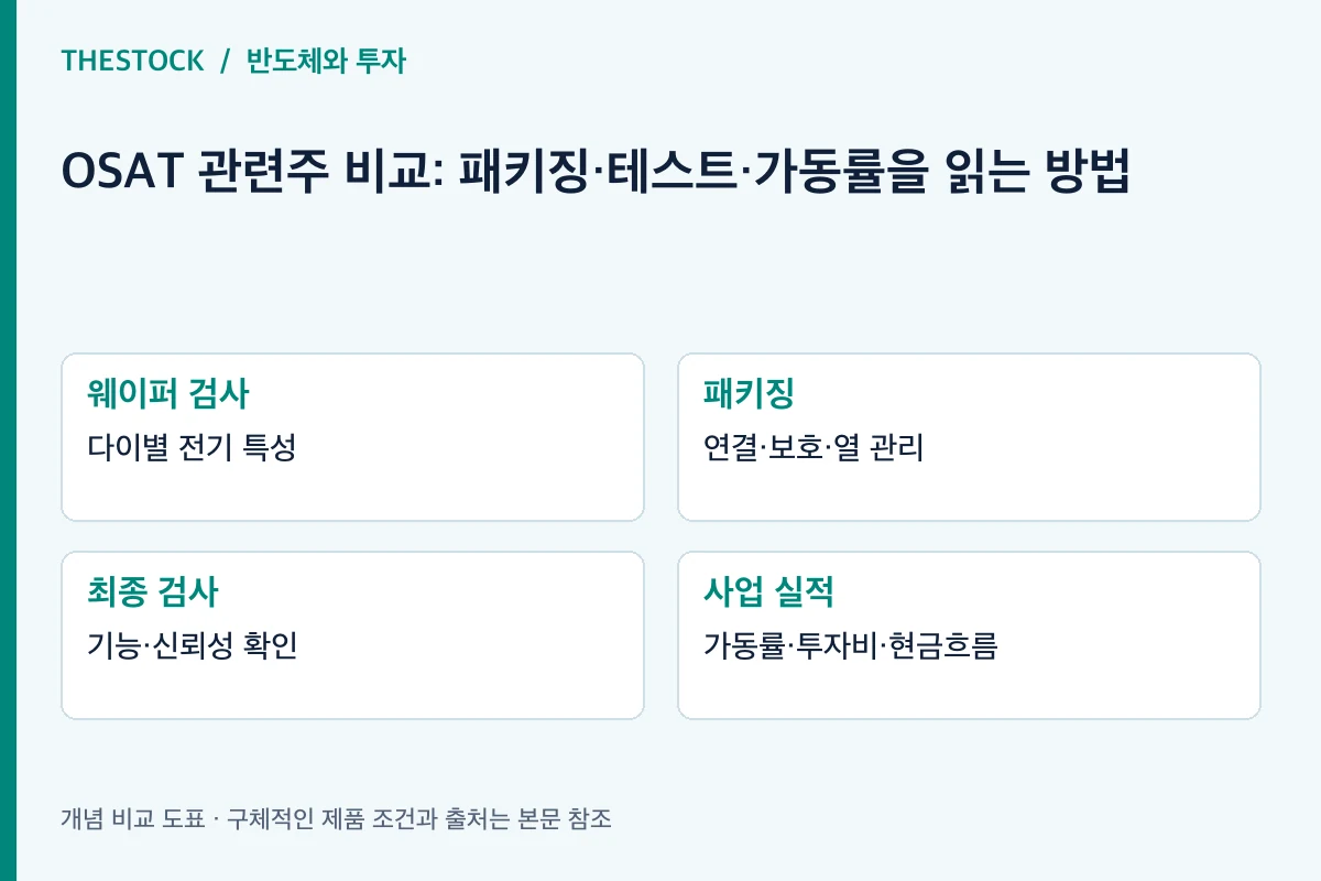 웨이퍼 검사: 다이별 전기 특성; 패키징: 연결·보호·열 관리; 최종 검사: 기능·신뢰성 확인; 사업 실적: 가동률·투자비·현금흐름