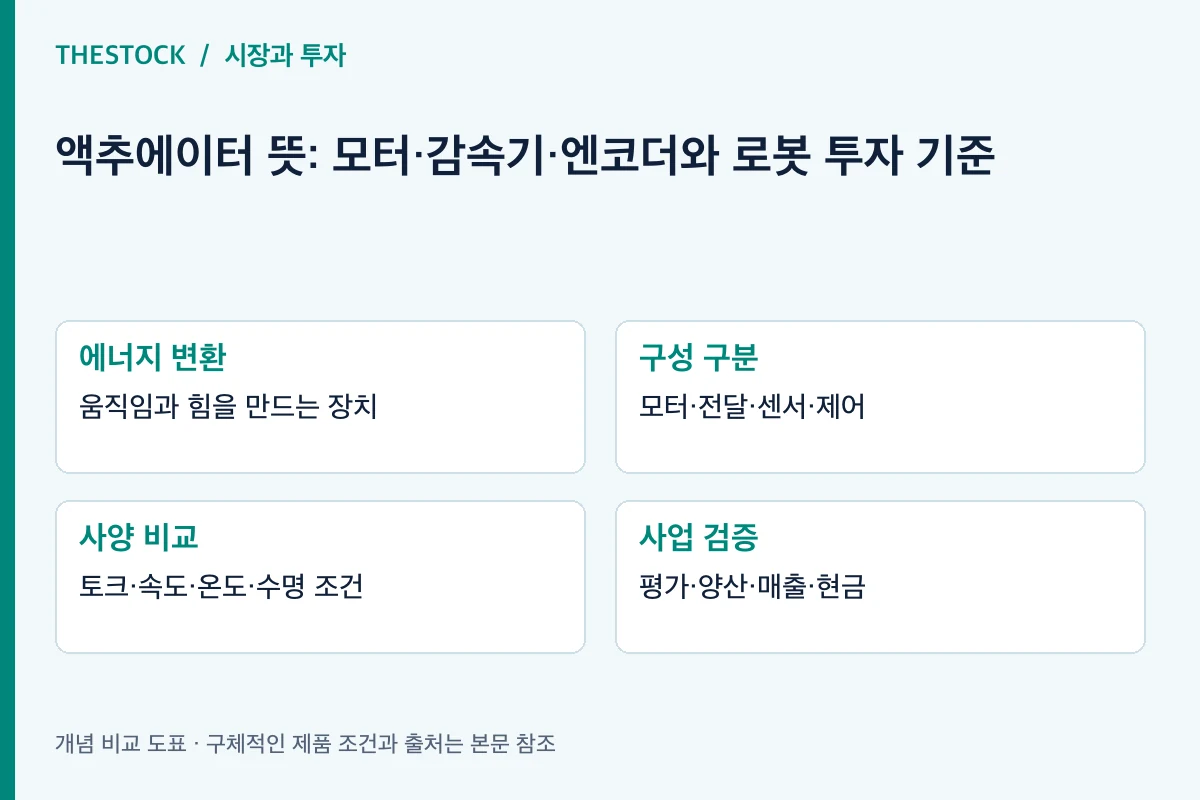 에너지 변환: 움직임과 힘을 만드는 장치; 구성 구분: 모터·전달·센서·제어; 사양 비교: 토크·속도·온도·수명 조건; 사업 검증: 평가·양산·매출·현금