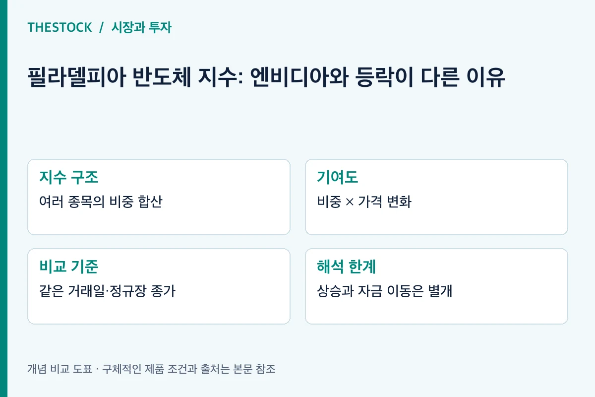 지수 구조: 여러 종목의 비중 합산; 기여도: 비중 × 가격 변화; 비교 기준: 같은 거래일·정규장 종가; 해석 한계: 상승과 자금 이동은 별개