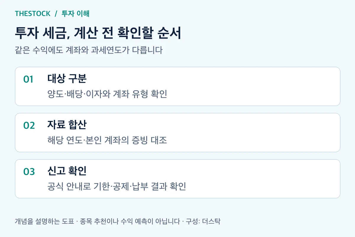 본문의 해외주식 양도소득세 판단에 필요한 조건과 확인 순서를 정리한 설명 도표